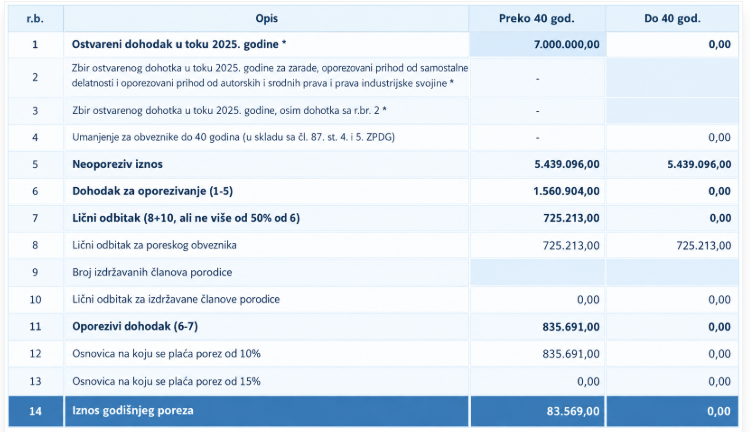 Primer obračuna godišnjeg poreza na dohodak građana za 2025. godinu
