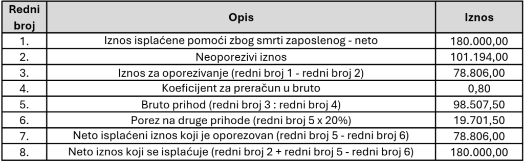 Tabela sa primerom obračuna poreza na pomoć zbog smrti zaposlenog za isplatu od 180.000 dinara.