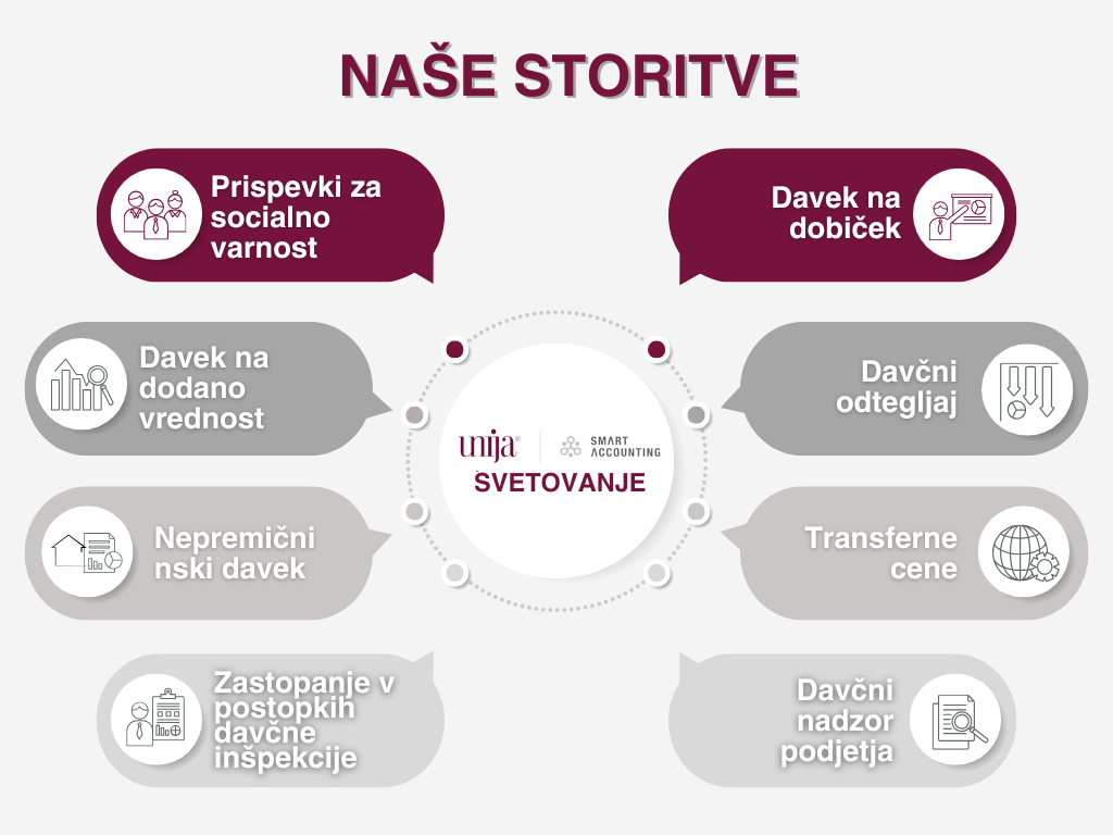 Grafični prikaz storitev na področju davčnega svetovanja podjetja Unija Smart Accounting. Storitve vključujejo: Prispevki za socialno zavarovanje, Davek na dobiček, Davek pri viru, Transferne cene, Davčni pregled podjetij, Davek na nepremičnine, Davek na dodano vrednost in Zastopanje v postopkih davčnih inšpekcij. Na sredini je logotip z napisom 'Unija Smart Accounting - Svetovanje'.