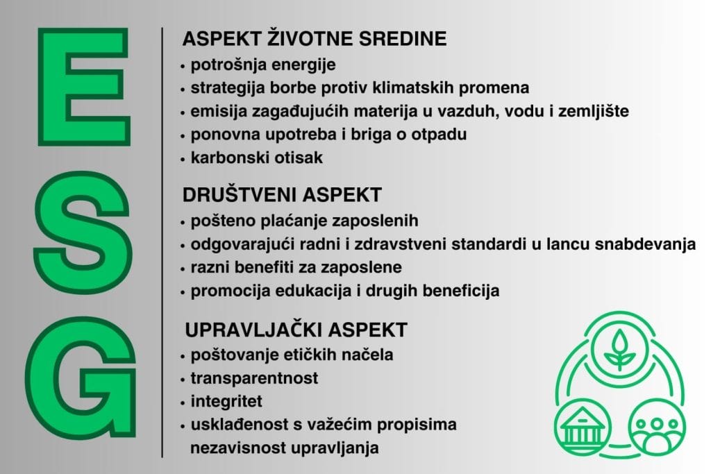 Grafički prikaz ESG izvještavanja o održivosti. Sadrži tri aspekta: životna sredina (potrošnja energije, emisije, otpad), društveni (plate, radni standardi, benefiti) i upravljački (etička načela, transparentnost, usklađenost s propisima). Lijevo su velika zelena slova "E", "S" i "G", a desno ESG ikona.
