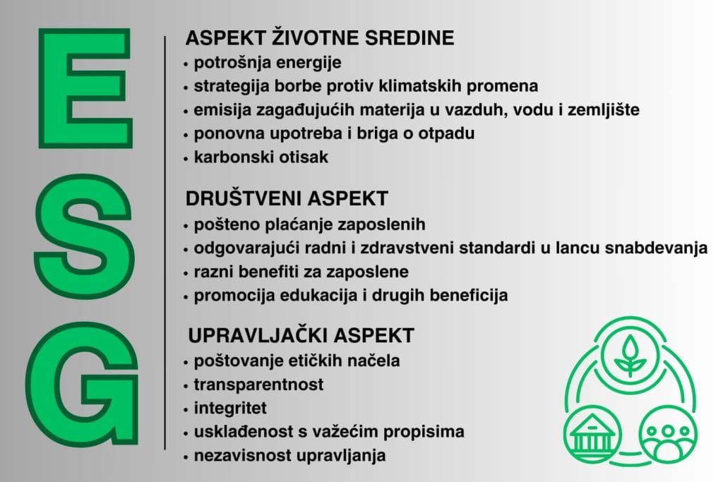 Grafički prikaz ESG izveštavanja o održivosti. Sadrži tri aspekta: životna sredina (potrošnja energije, emisije, otpad), društveni (plate, radni standardi, benefiti), i upravljački (etička načela, transparentnost, usklađenost s propisima). Levo su velika zelena slova "E", "S" i "G", a desno ESG ikona.