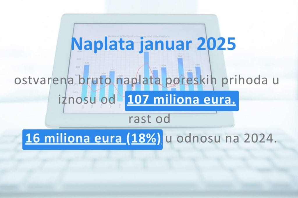 Rast poreskih prihoda u januaru 2025: Naplata PDV-a i poreza na dobit najviše doprinele rastu