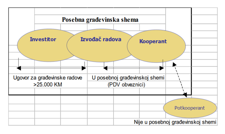 Posebna PDV shema u građevinarstvu